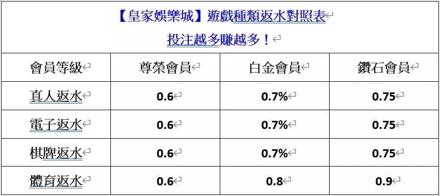 返水(退水)的優惠