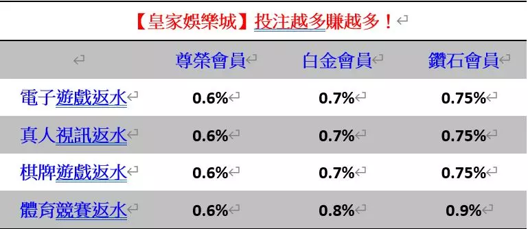 返水最高、最快的娛樂城TOP 1